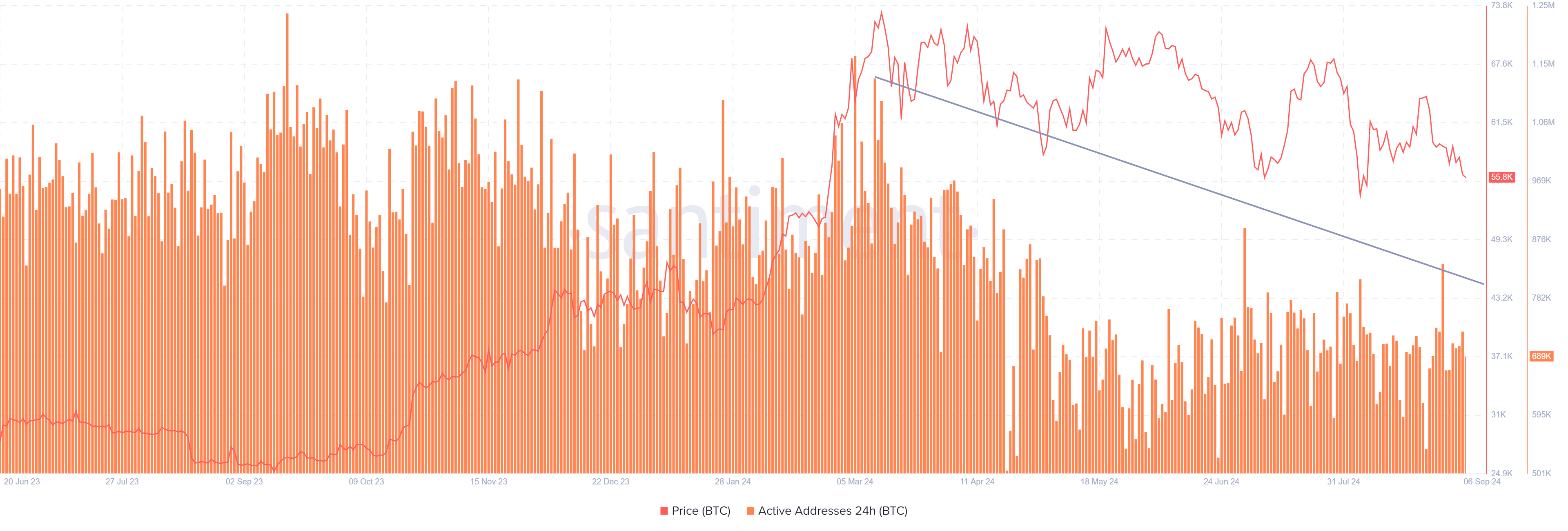 Bitcoin  Daily Active Addresses chart